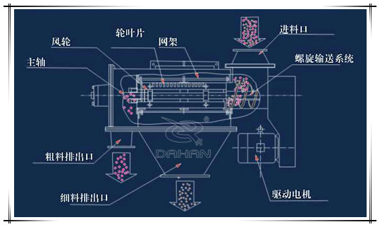 氣流篩分機(jī)結(jié)構(gòu)原理示意圖