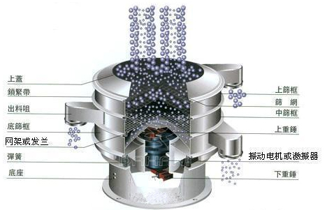 1000型振動篩粉機結(jié)構(gòu)圖